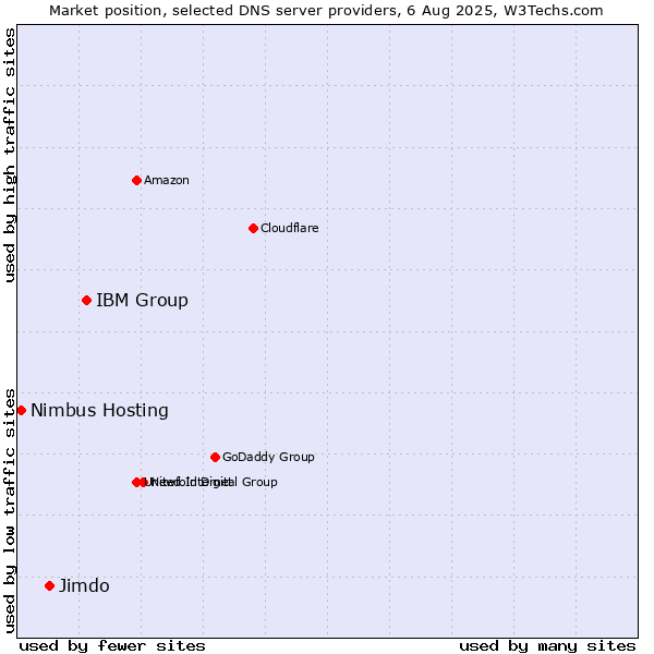 Market position of IBM Group vs. Jimdo vs. Nimbus Hosting