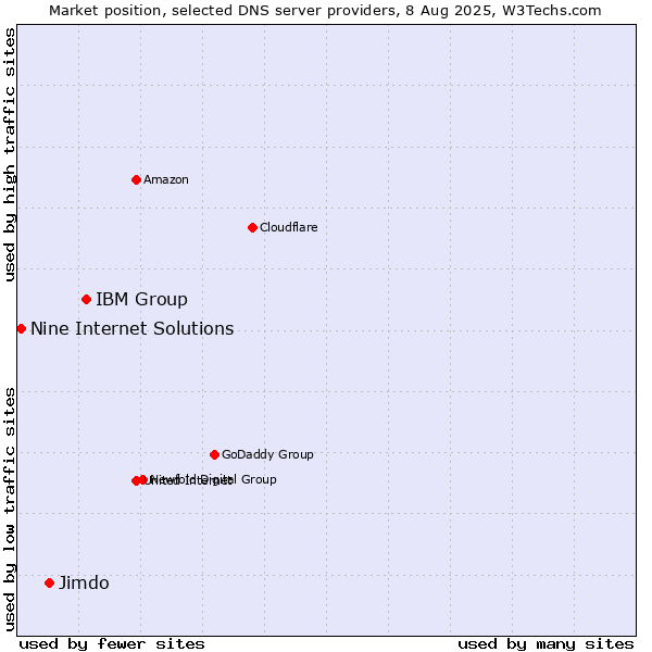 Market position of IBM Group vs. Jimdo vs. Nine Internet Solutions