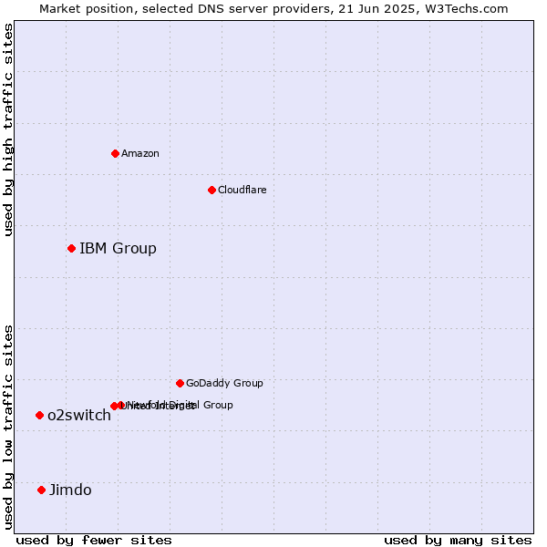 Market position of IBM Group vs. Jimdo vs. o2switch