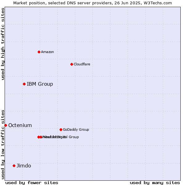 Market position of IBM Group vs. Jimdo vs. Octenium