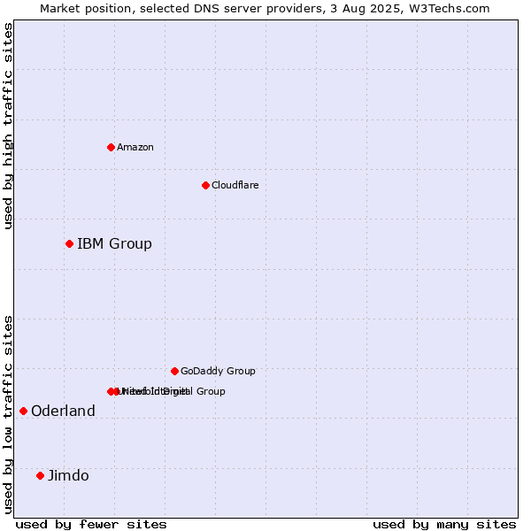 Market position of IBM Group vs. Jimdo vs. Oderland