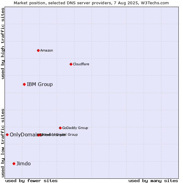 Market position of IBM Group vs. Jimdo vs. OnlyDomains