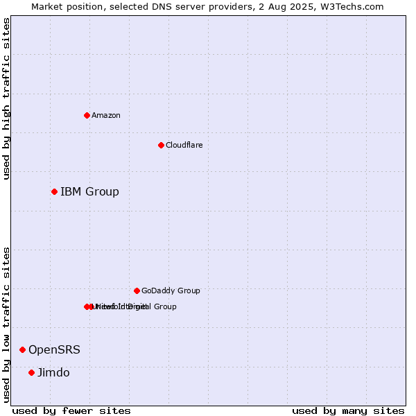 Market position of IBM Group vs. Jimdo vs. OpenSRS