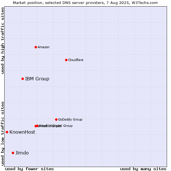 Market position of IBM Group vs. Jimdo vs. KnownHost