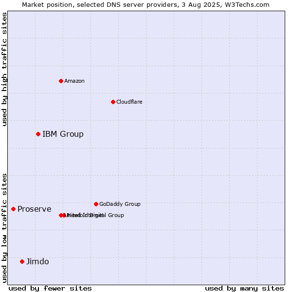 Market position of IBM Group vs. Jimdo vs. Proserve