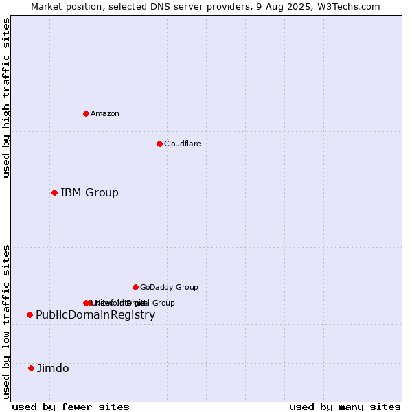 Market position of IBM Group vs. Jimdo vs. PublicDomainRegistry