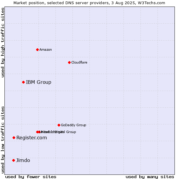 Market position of IBM Group vs. Register.com vs. Jimdo