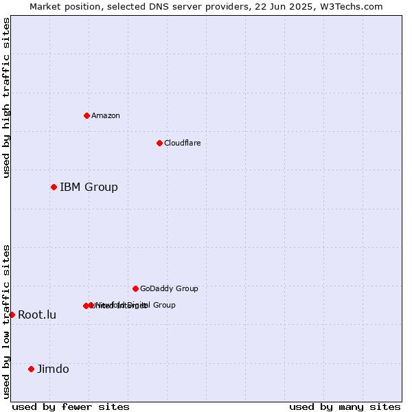 Market position of IBM Group vs. Jimdo vs. Root.lu