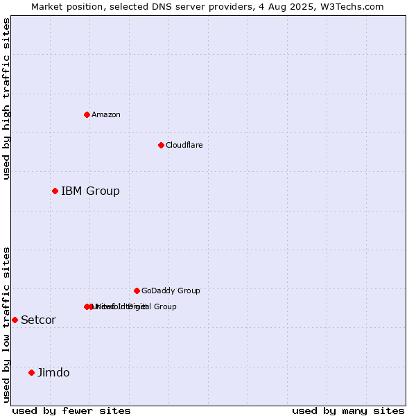 Market position of IBM Group vs. Jimdo vs. Setcor