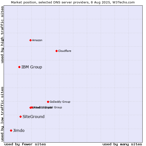 Market position of SiteGround vs. IBM Group vs. Jimdo