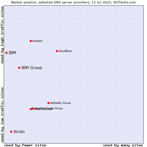 Market position of IBM Group vs. Jimdo vs. IBM