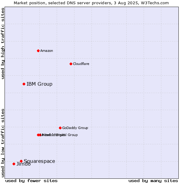 Market position of IBM Group vs. Squarespace vs. Jimdo