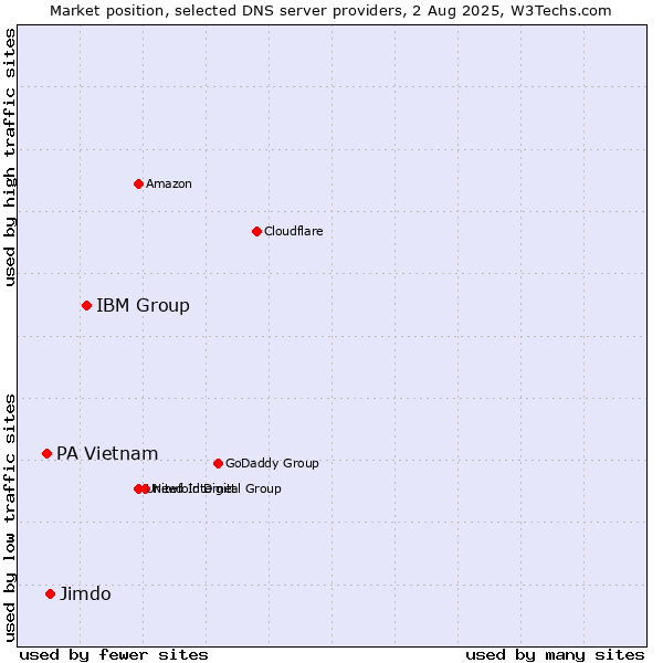 Market position of IBM Group vs. Jimdo vs. PA Vietnam