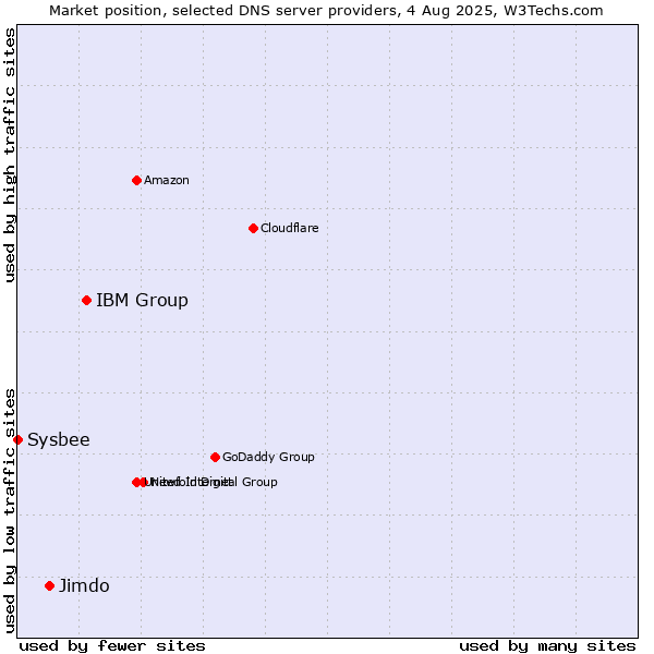 Market position of IBM Group vs. Jimdo vs. Sysbee