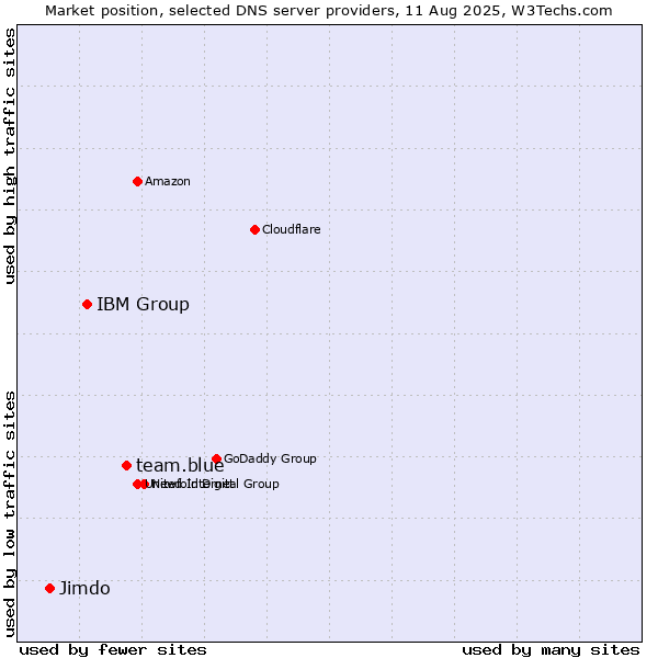Market position of team.blue vs. IBM Group vs. Jimdo