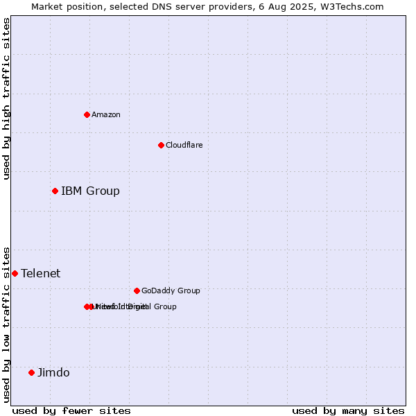 Market position of IBM Group vs. Jimdo vs. Telenet