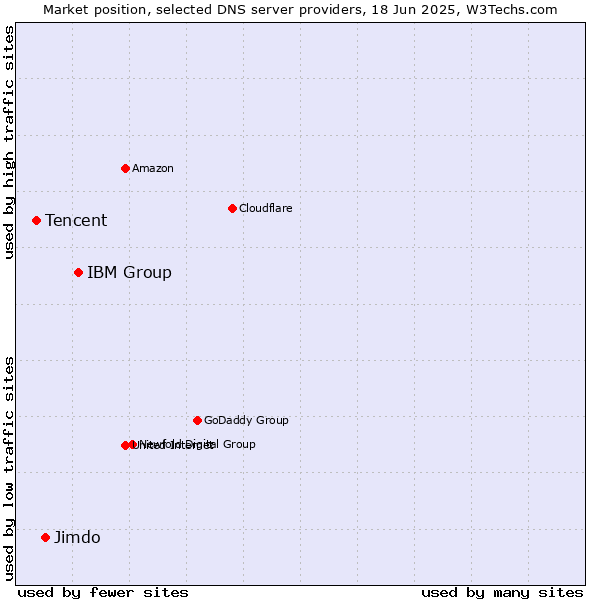 Market position of IBM Group vs. Jimdo vs. Tencent