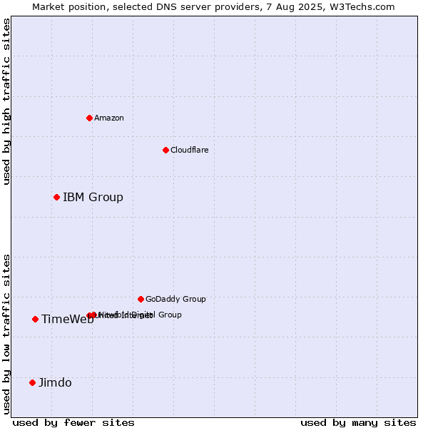 Market position of IBM Group vs. TimeWeb vs. Jimdo