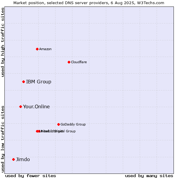 Market position of IBM Group vs. Your.Online vs. Jimdo