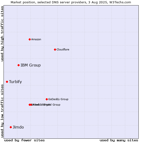 Market position of IBM Group vs. Jimdo vs. Turbify