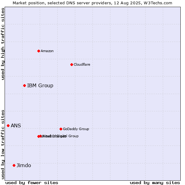 Market position of IBM Group vs. Jimdo vs. ANS