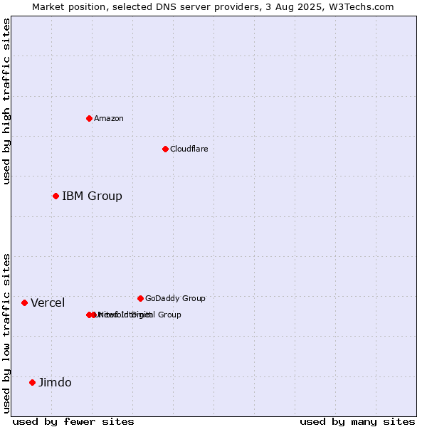 Market position of IBM Group vs. Jimdo vs. Vercel