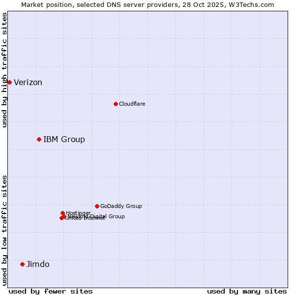 Market position of IBM Group vs. Jimdo vs. Verizon
