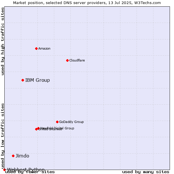 Market position of IBM Group vs. Jimdo vs. Webhost Python
