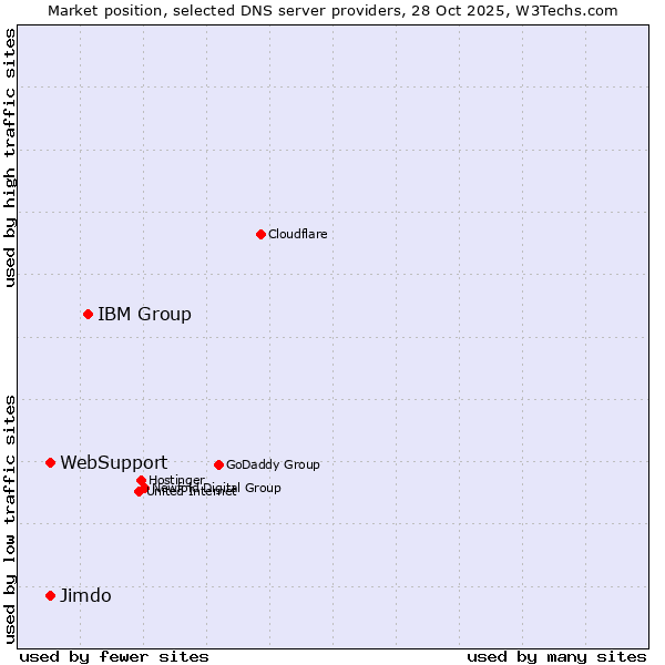 Market position of IBM Group vs. WebSupport vs. Jimdo