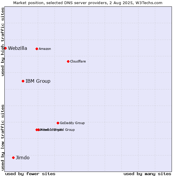 Market position of IBM Group vs. Jimdo vs. Webzilla