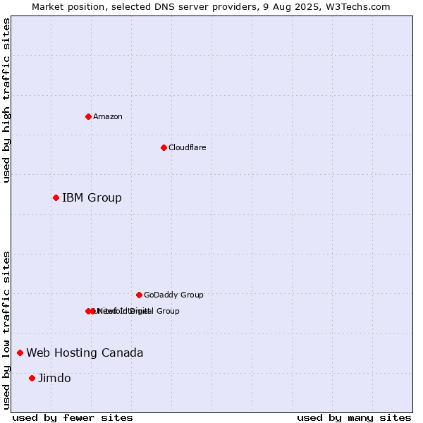 Market position of IBM Group vs. Jimdo vs. Web Hosting Canada