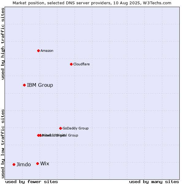 Market position of Wix vs. IBM Group vs. Jimdo