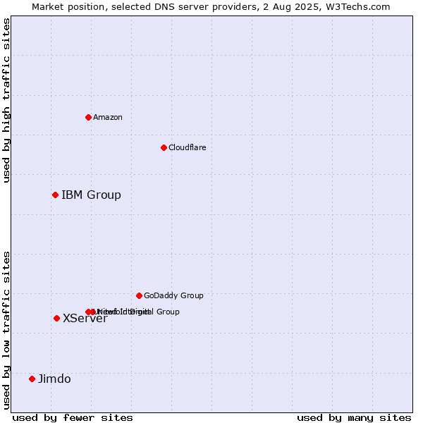 Market position of XServer vs. IBM Group vs. Jimdo