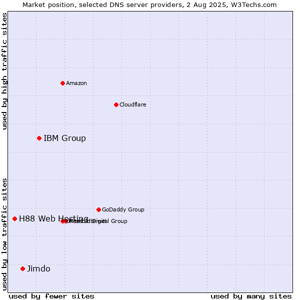 Market position of IBM Group vs. Jimdo vs. H88 Web Hosting