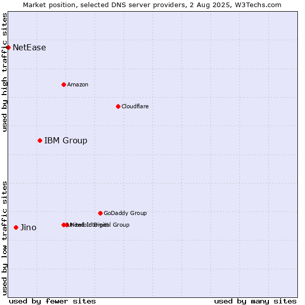 Market position of IBM Group vs. Jino vs. NetEase
