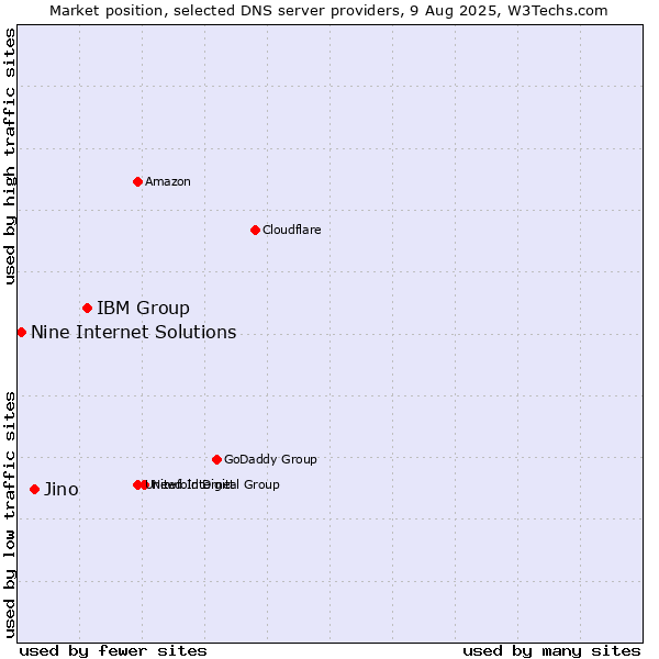 Market position of IBM Group vs. Jino vs. Nine Internet Solutions