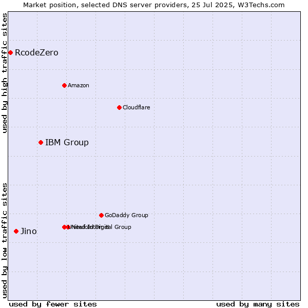 Market position of IBM Group vs. Jino vs. RcodeZero