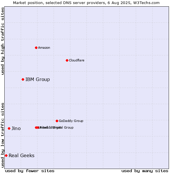 Market position of IBM Group vs. Jino vs. Real Geeks