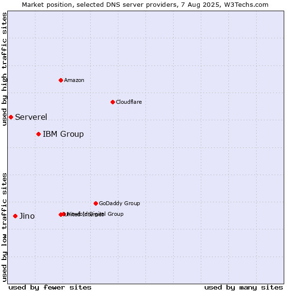 Market position of IBM Group vs. Jino vs. Serverel