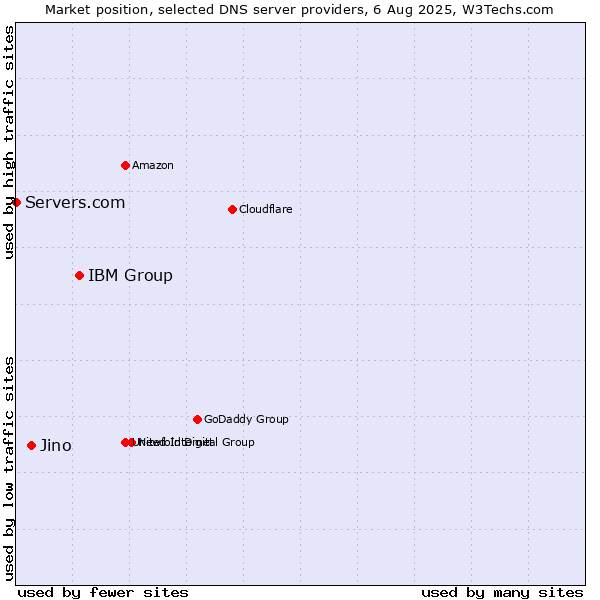 Market position of IBM Group vs. Jino vs. Servers.com