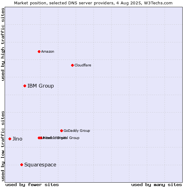 Market position of IBM Group vs. Squarespace vs. Jino