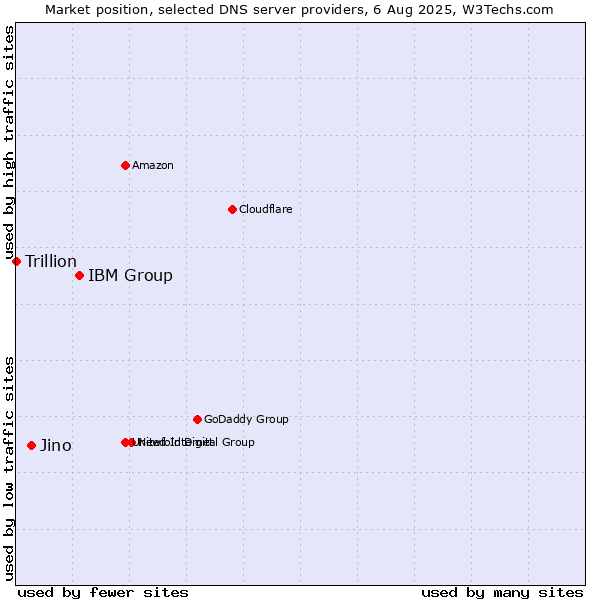 Market position of IBM Group vs. Jino vs. Trillion