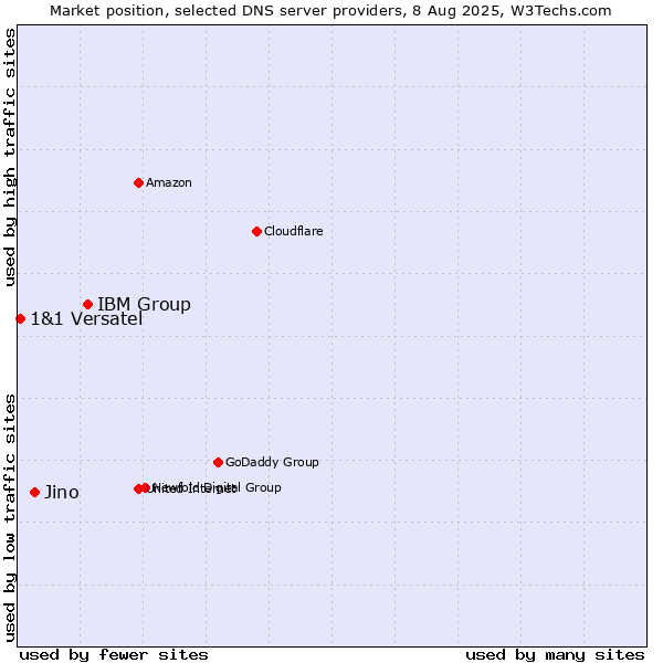 Market position of IBM Group vs. Jino vs. 1&1 Versatel