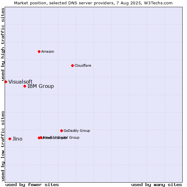 Market position of IBM Group vs. Jino vs. Visualsoft
