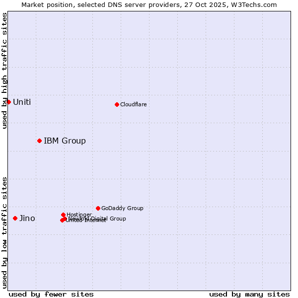 Market position of IBM Group vs. Jino vs. Uniti