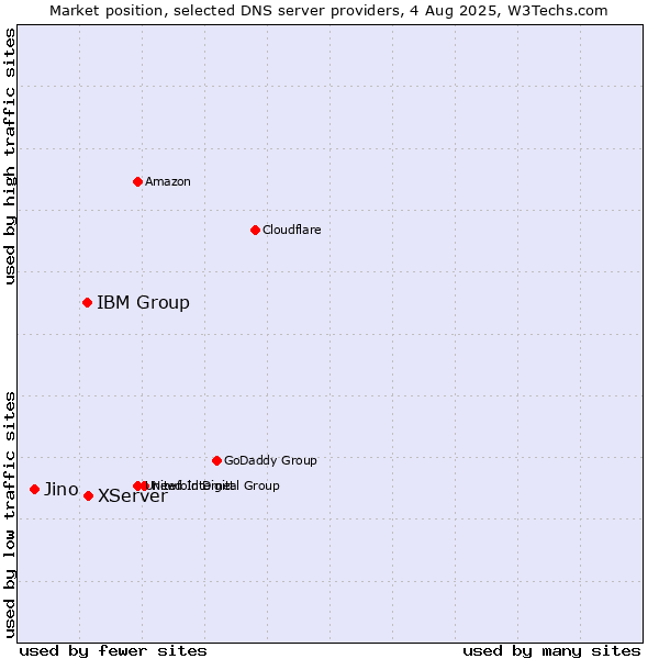 Market position of XServer vs. IBM Group vs. Jino