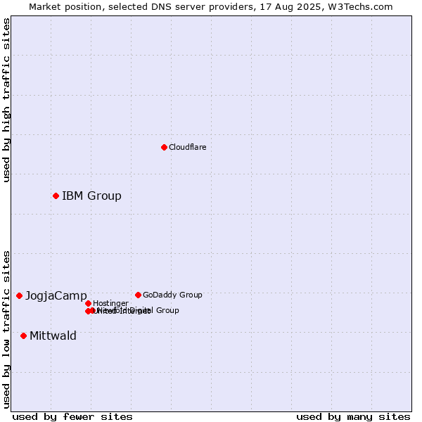 Market position of IBM Group vs. Mittwald vs. JogjaCamp
