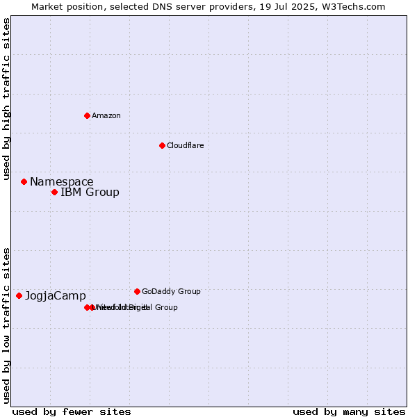Market position of IBM Group vs. Namespace vs. JogjaCamp