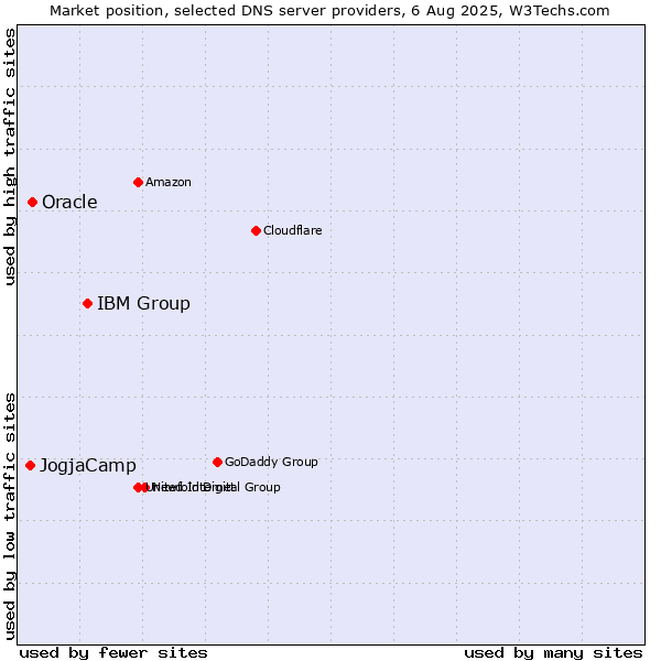 Market position of IBM Group vs. Oracle vs. JogjaCamp