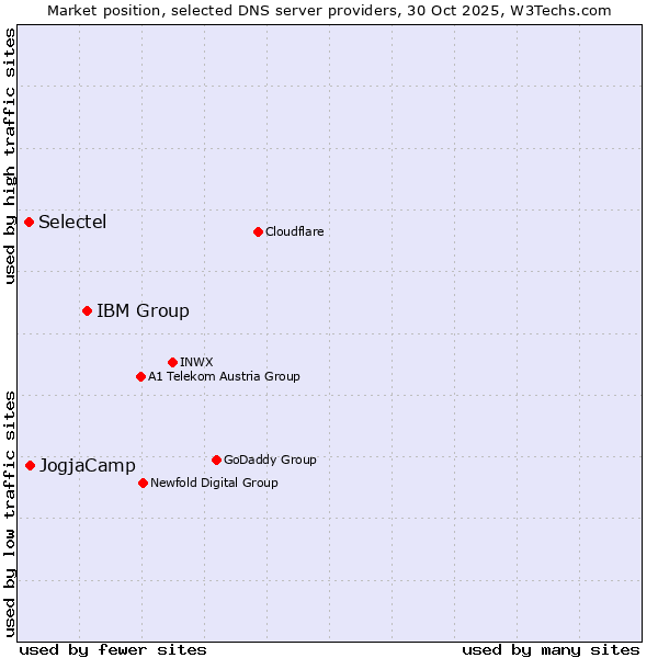 Market position of IBM Group vs. JogjaCamp vs. Selectel